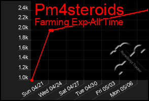 Total Graph of Pm4steroids