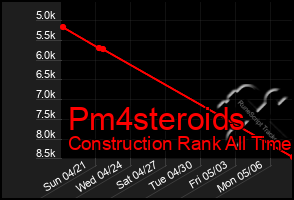 Total Graph of Pm4steroids