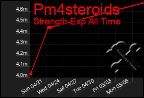 Total Graph of Pm4steroids