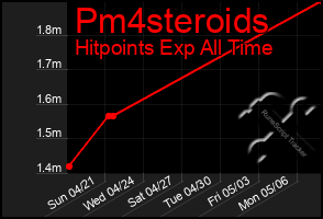 Total Graph of Pm4steroids