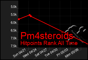 Total Graph of Pm4steroids