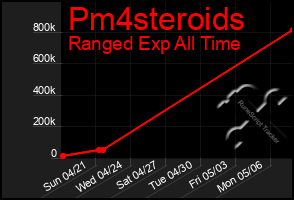 Total Graph of Pm4steroids