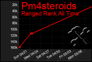 Total Graph of Pm4steroids