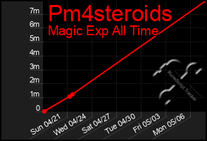 Total Graph of Pm4steroids