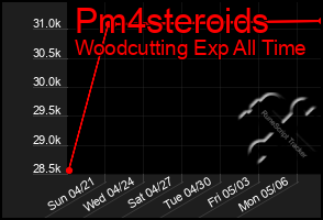 Total Graph of Pm4steroids
