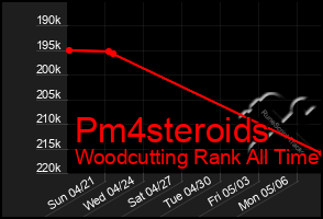 Total Graph of Pm4steroids