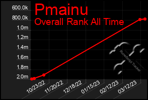 Total Graph of Pmainu