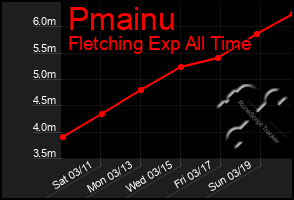 Total Graph of Pmainu