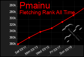 Total Graph of Pmainu