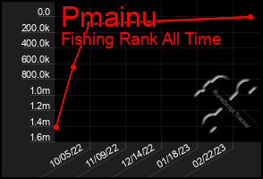 Total Graph of Pmainu