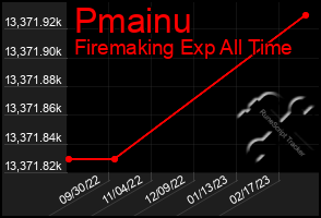 Total Graph of Pmainu