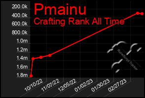 Total Graph of Pmainu