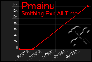 Total Graph of Pmainu