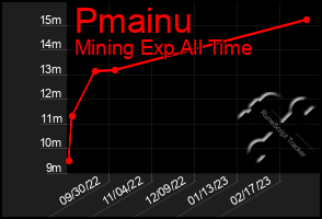 Total Graph of Pmainu