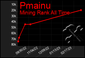 Total Graph of Pmainu