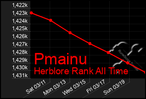 Total Graph of Pmainu