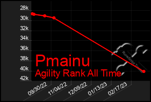 Total Graph of Pmainu