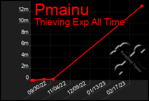 Total Graph of Pmainu