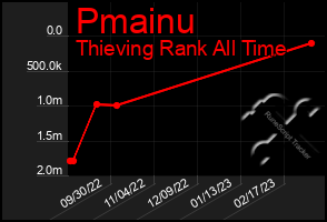 Total Graph of Pmainu