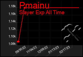 Total Graph of Pmainu