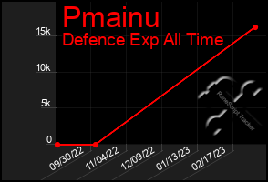 Total Graph of Pmainu