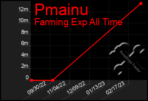 Total Graph of Pmainu