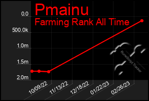 Total Graph of Pmainu