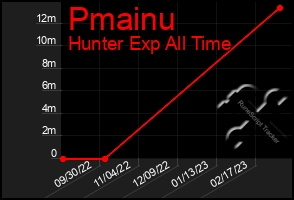 Total Graph of Pmainu