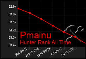 Total Graph of Pmainu