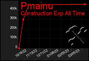 Total Graph of Pmainu