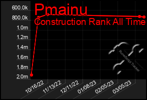 Total Graph of Pmainu