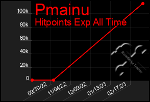 Total Graph of Pmainu