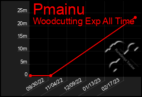 Total Graph of Pmainu