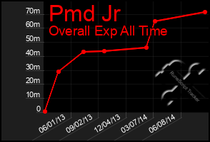 Total Graph of Pmd Jr