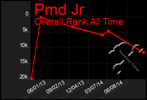 Total Graph of Pmd Jr