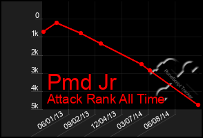 Total Graph of Pmd Jr