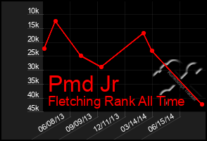 Total Graph of Pmd Jr