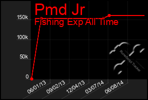 Total Graph of Pmd Jr