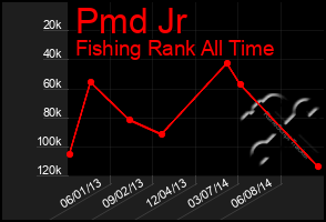 Total Graph of Pmd Jr