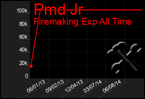 Total Graph of Pmd Jr