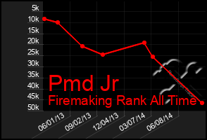 Total Graph of Pmd Jr