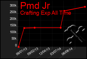 Total Graph of Pmd Jr