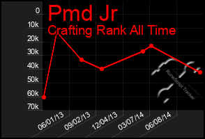 Total Graph of Pmd Jr