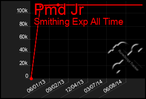 Total Graph of Pmd Jr