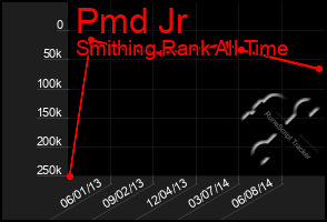 Total Graph of Pmd Jr