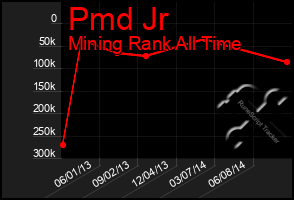 Total Graph of Pmd Jr