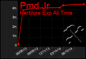 Total Graph of Pmd Jr