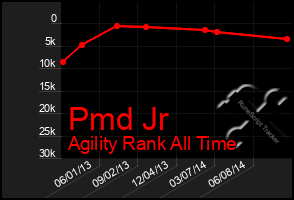 Total Graph of Pmd Jr