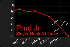 Total Graph of Pmd Jr