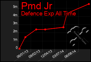 Total Graph of Pmd Jr